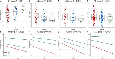 A Candidate Regulatory Variant at the TREM Gene Cluster Confer Alzheimer’s Disease Risk by Modulating Both Amyloid-β Pathology and Neuronal Degeneration